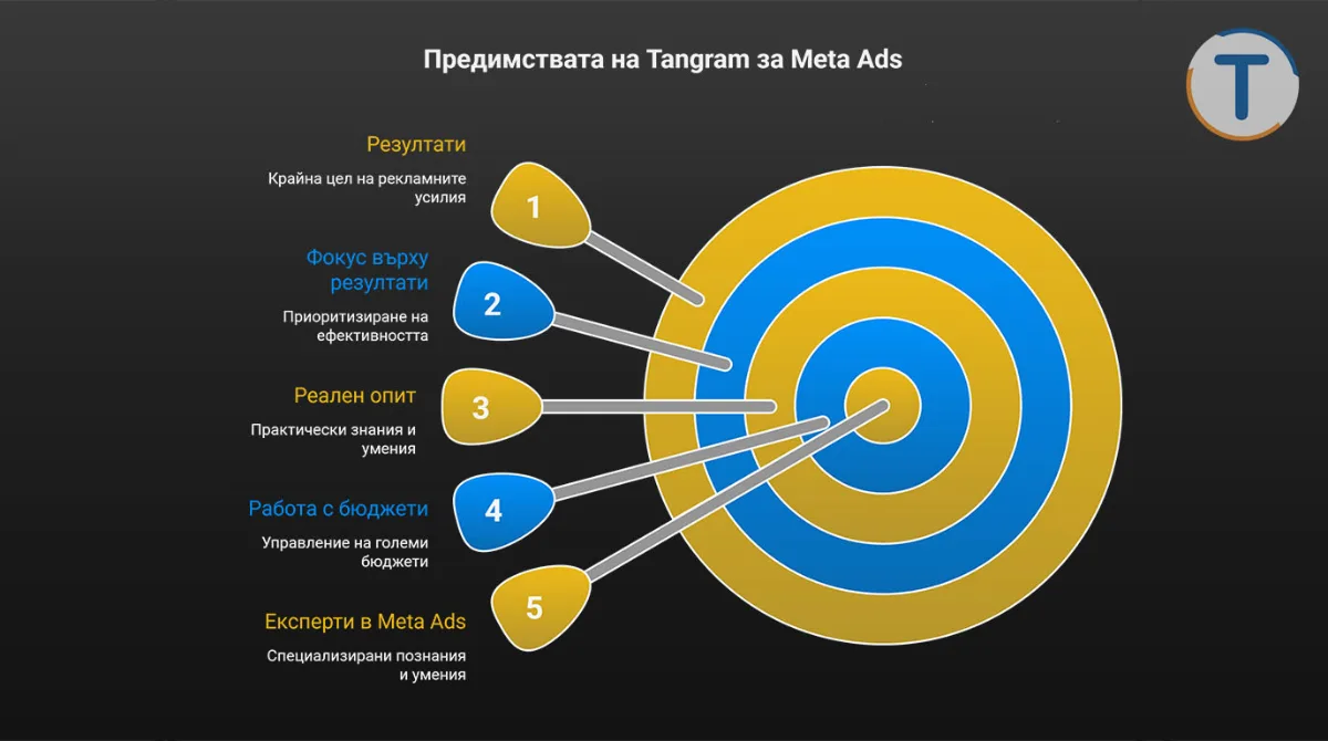 Структурирана стратегия за реклами в Meta Ads 2026