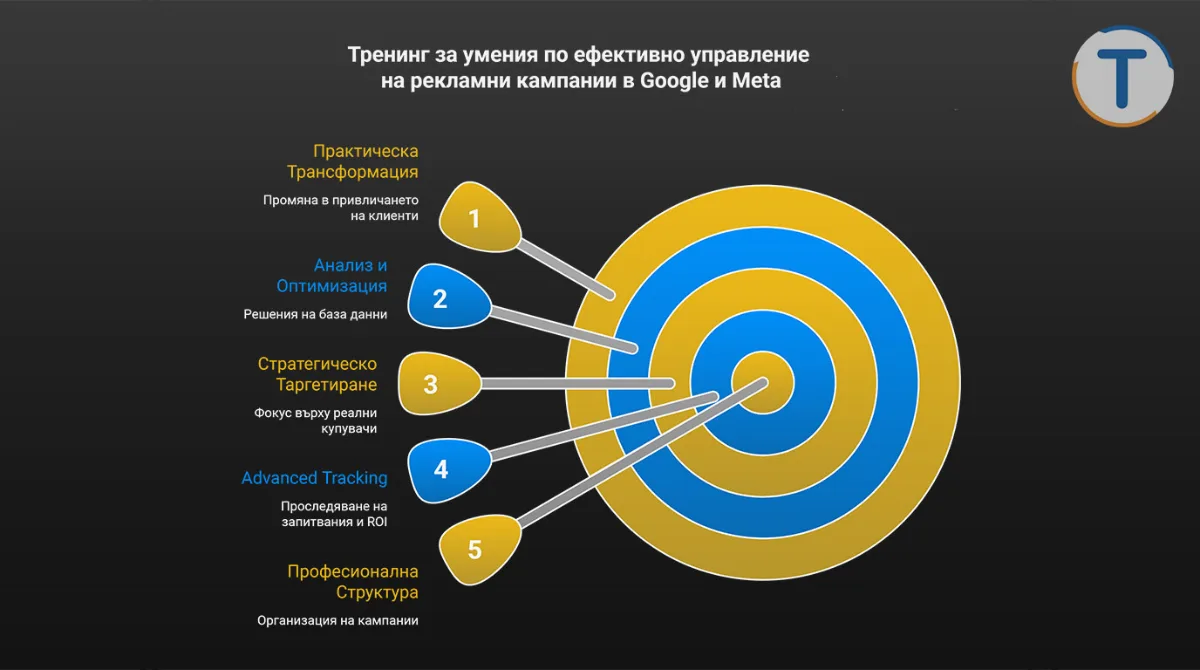Тренинг и обучение на Вашия екип за управление на дигитални реклами в Google и Meta